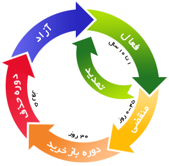 چرخه حیات دامنه های داخلی و خارجی